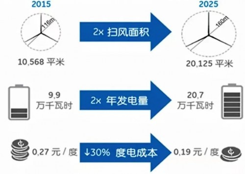 钧山资管：风电崛起之路