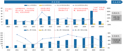 钧山资管：风电崛起之路