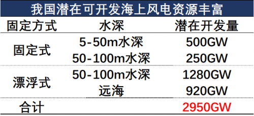 钧山资管：风电崛起之路